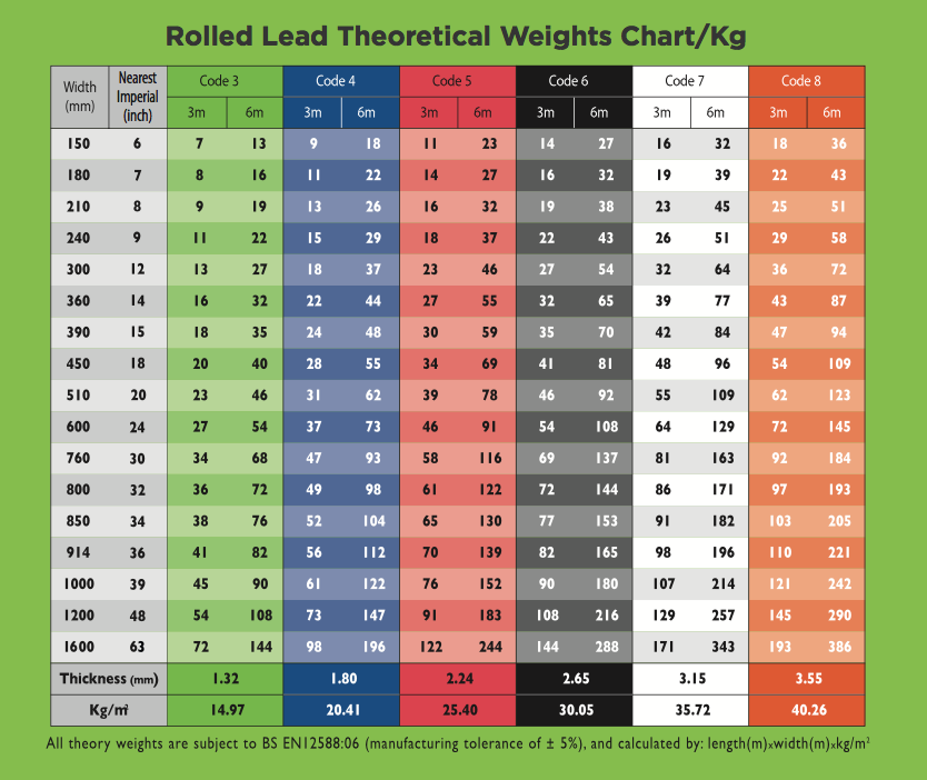 Lead Chart Weight